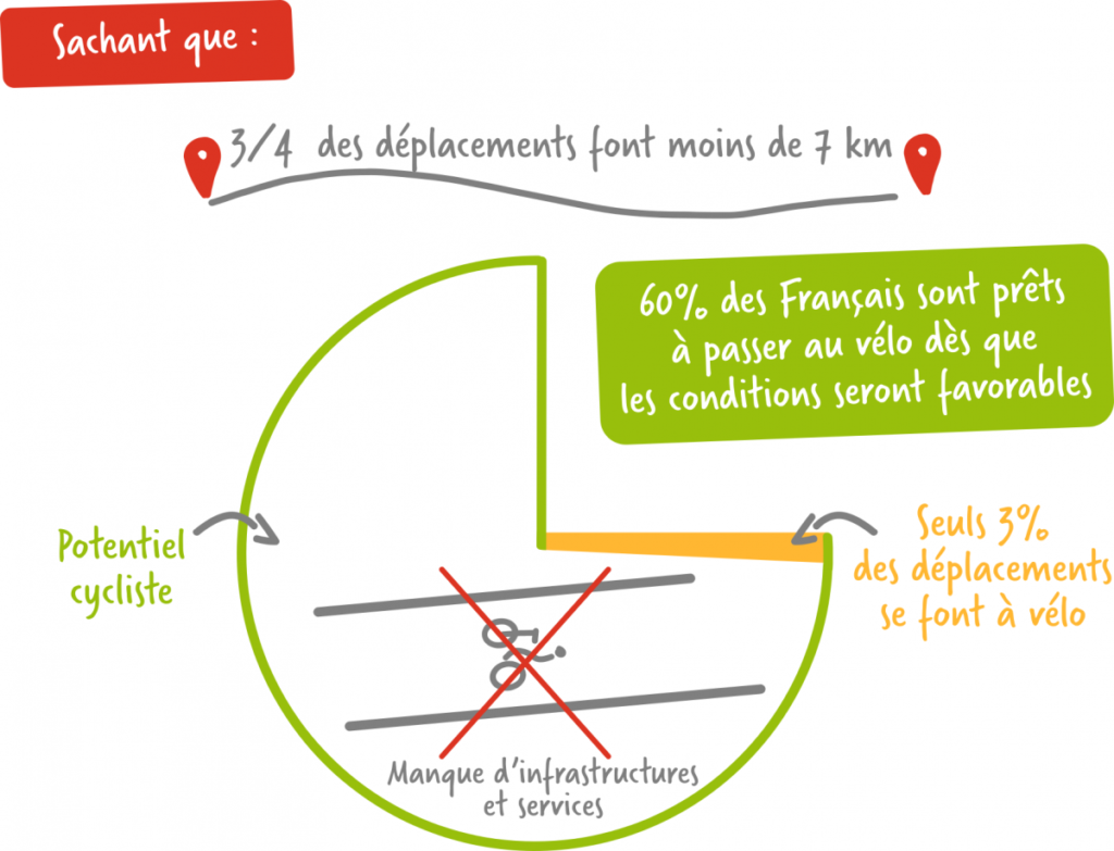 Visuel FUB sur la loi climat et résilience. @FUB, 2021.