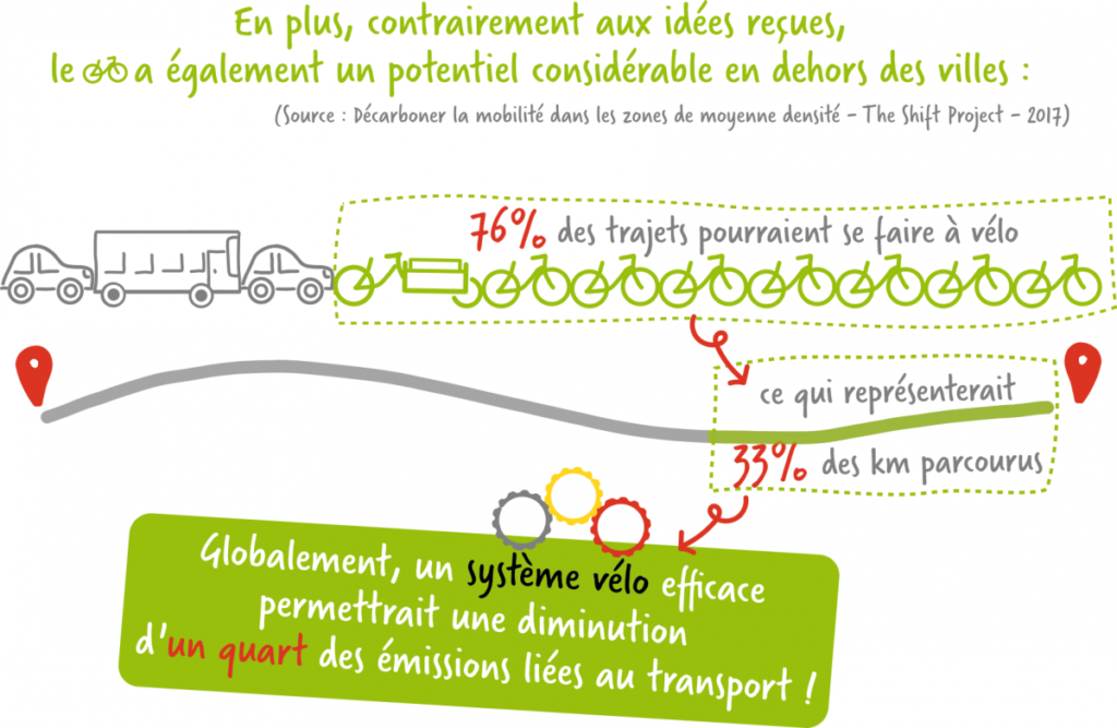 Visuel FUB sur la loi climat et résilience. @FUB, 2021.