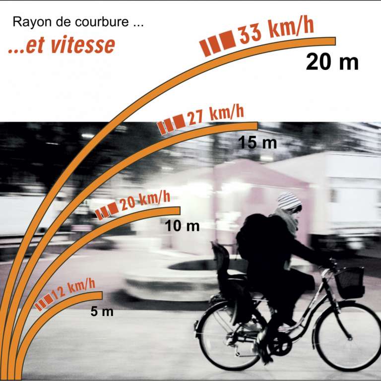 Proposer des rayons de courbures qui optimisent les déplacements à vélo. @CEREMA, 2021.