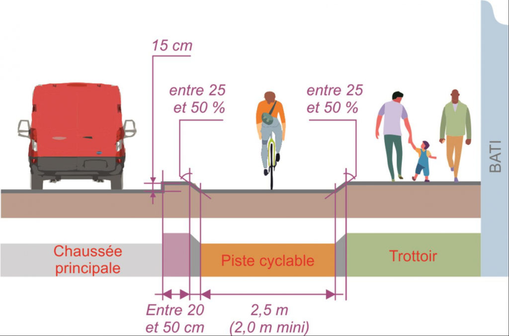 Assurer une séparation efficace avec la chaussée générale. @CEREMA, 2021.