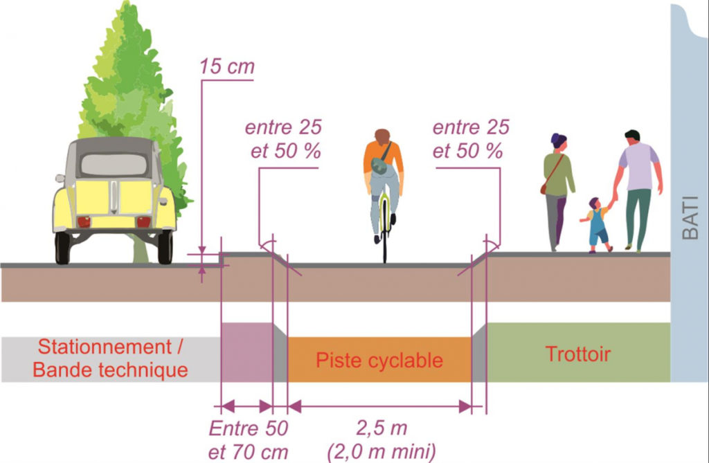 Assurer une séparation efficace avec la chaussée générale. @CEREMA, 2021.