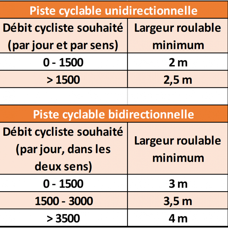 Fixer des largeurs répondant aux exigences de capacité et de confort. @CEREMA, 2021.