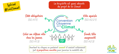 La FUB résume les véritables enjeux vélo de la « Loi Climat et Résilience »