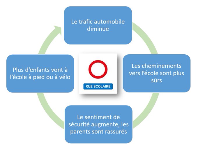 Cercle vertueux des rues scolaires. Mathieu Chassignet, adapté du guide « Concevoir une rue scolaire : méthodologie et bonnes pratiques », CC BY-NC-SA