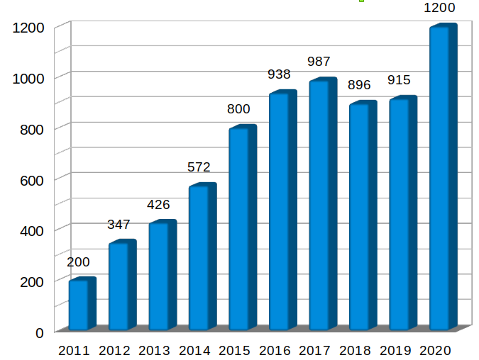 Évolution du nombre d’adhérents au Collectif Cycliste 37 sur la décennie 2011-2020.