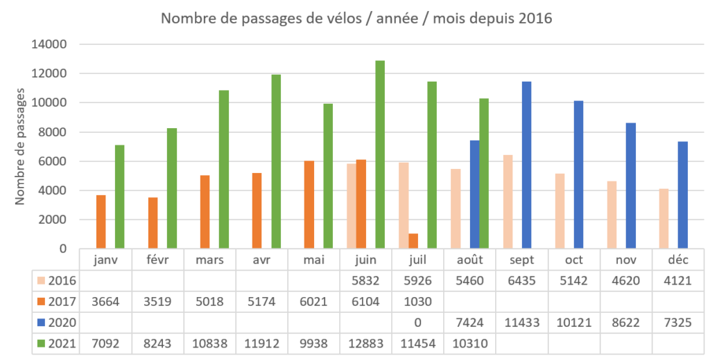 Données tirés du compteur vélo situé sur le pont d'Arcole et portant sur les années 2016, 2017, 2020 et 2021.