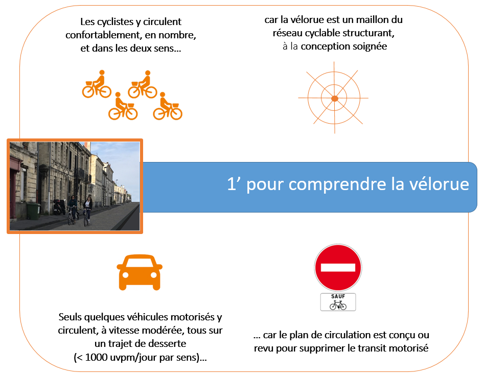 Les cyclistes y circulent confortablement, en nombre, et dans les deux sens car la vélorue est un maillon du réseau cyclable structurant, à la conception soignée. Seuls quelques véhicules motorisés y circulent, à vitesse modérée, tous sur un trajet de desserte (moins de 1000 uvpm/jour par sens) car le plan de circulation est conçu ou revu pour supprimer le transit motorisé.