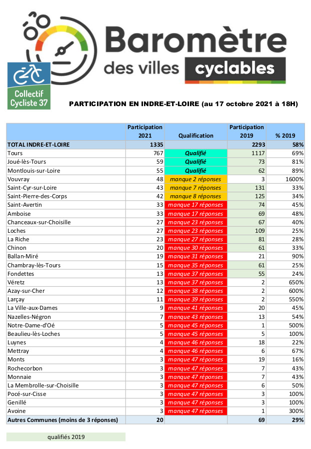 Participation au barometre des villes cyclables le 171021 à 18H00