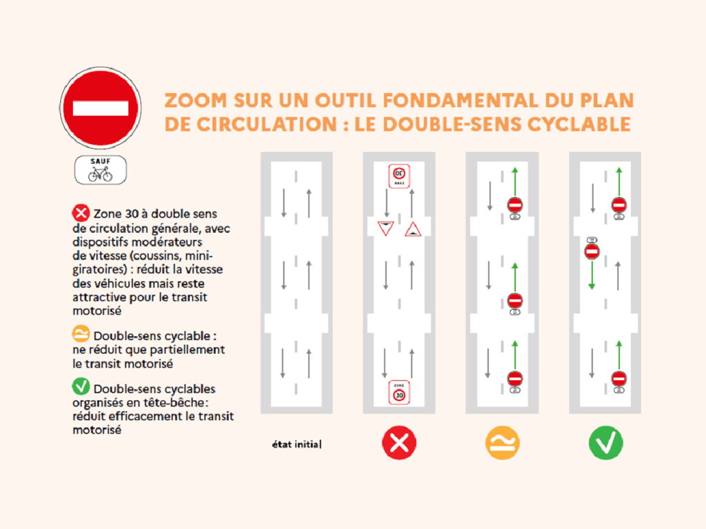 Les double-sens cyclables organisés en tête-bêche, un moyen adéquat pour supprimer le trafic motorisé de transit sur le tracé de la vélorue comme le montre l'exemple de la vélorue Dandicolle à Bordeaux.@CEREMA, 2021.