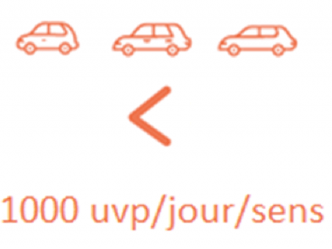 Un trafic motorisé dans la vélorue limité à 1000 véhicules / jour / sens. CEREMA, 2021.