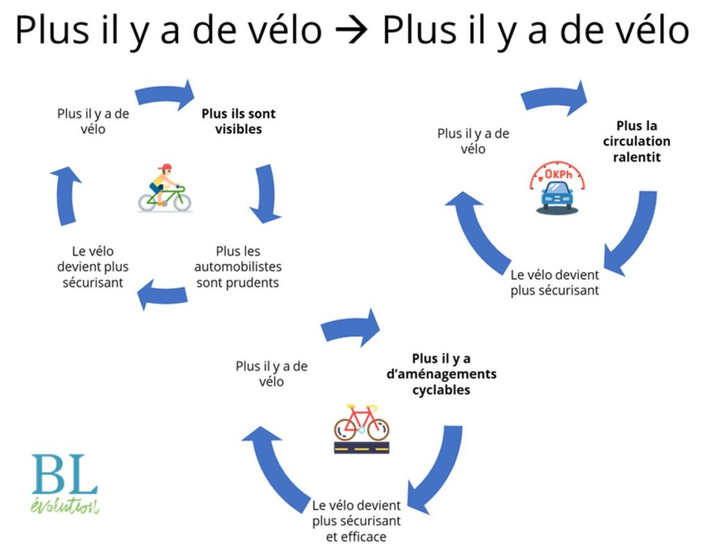 Les causes de la sécurité par le nombre sont multiples mais voici 3 petits schémas qui permettent de comprendre très rapidement le phénomène. @BL évolution