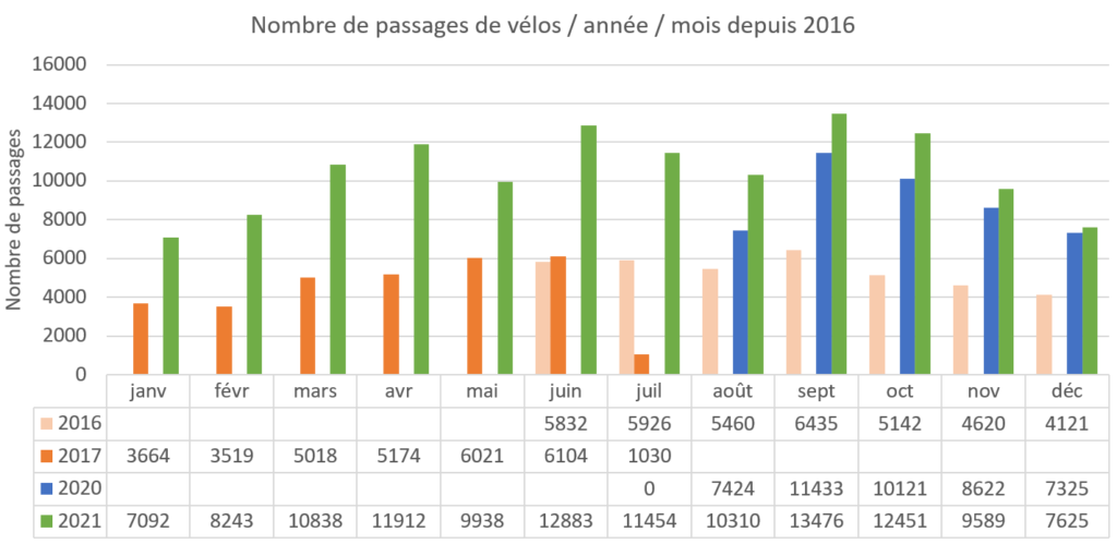 Données tirés du compteur vélo situé sur le pont d'Arcole et portant sur les années 2016, 2017, 2020 et 2021.