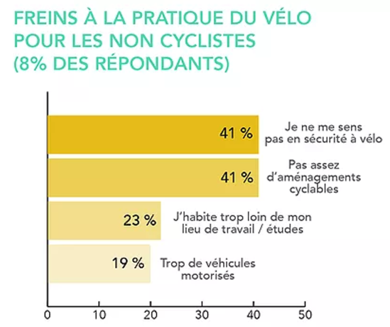 Le manque d’aménagements cyclables et la sécurité à vélo sont les premiers freins au développement du vélo. (Source : Enquête FUB « Parlons vélo » avec plus de 100 000 répondants partout en France)