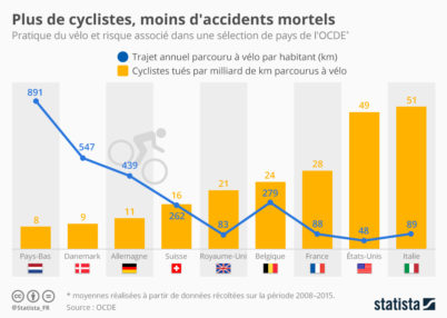 « Le vélo, c’est plus dangereux de ne pas en faire que d’en faire, avec ou sans casque »