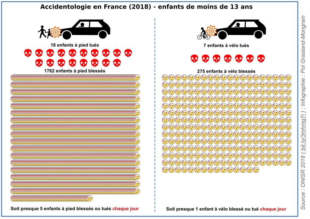 Accidentologie en France (2018) concernant les enfants de moins de 13 ans. Source : ONISR 2018, infographie : Pol Grasland-Mongrain.