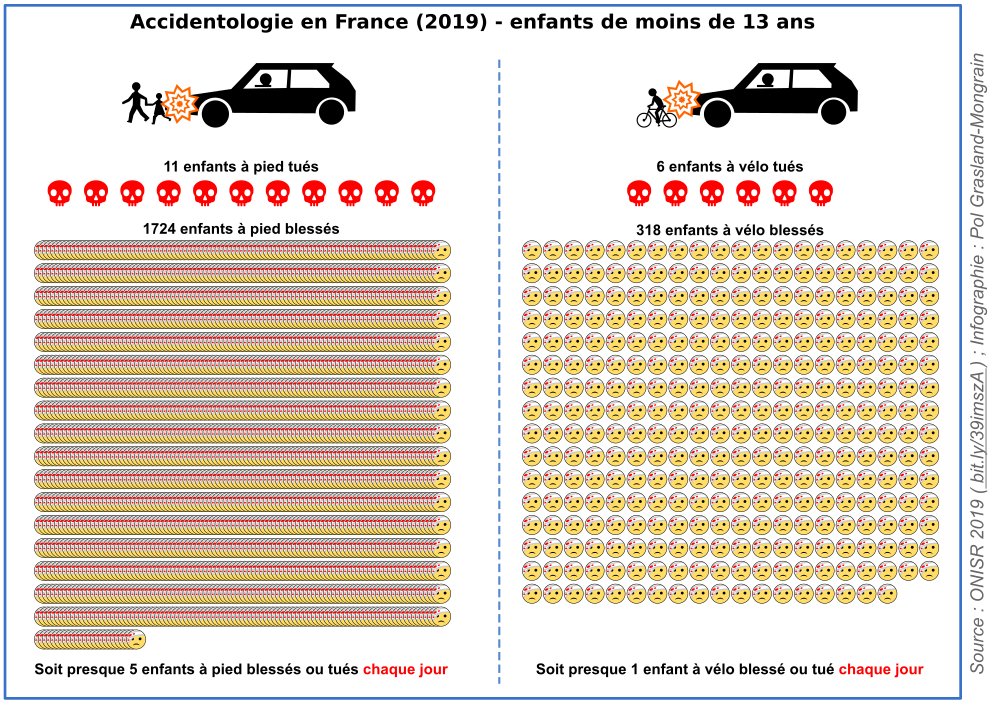 Accidentologie en France (2019) concernant les enfants de moins de 13 ans. Source : ONISR 2019, infographie : Pol Grasland-Mongrain.