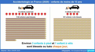 En France, en 2020, environ 3 enfants à pied et 1 enfant à vélo ont été blessés ou tués chaque jour