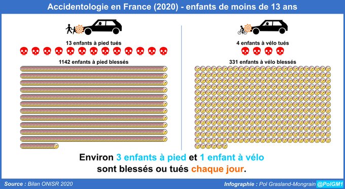 Accidentologie en France (2020) concernant les enfants de moins de 13 ans. Source : ONISR 2020, infographie : Pol Grasland-Mongrain.