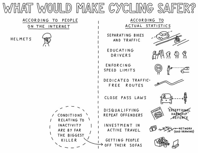 "Ce qui pourrait rendre la rue et la route plus sûre pour les personnes se déplaçant à vélo", selon les gens sur internent et selon les statistiques récentes. Source : Dave Walker CT, https://twitter.com/davewalker_CT