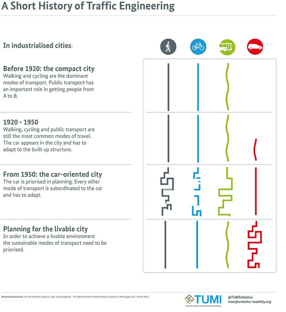 "A Short History of Traffic Engineering in industrialised cities: walking, cycling, public transport; car-oriented; planning for the livable city", Transformative Urban Mobility Initiative (TUMI) / mg@teleinternetcafe.de, aron.bohmann@gmail.com, 2019. Licence Creative Commons.