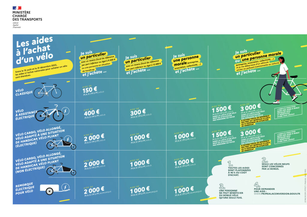 Infographie "Les aides à l'achat d'un vélo", Ministère de la Transition écologique, 2022.