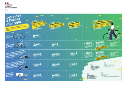 Primes à l’achat de vélo : récapitulatif des aides mises en place par l’Etat