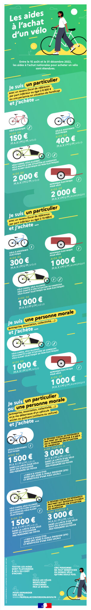 Infographie "Les aides à l'achat d'un vélo", Ministère de la Transition écologique, 2022.