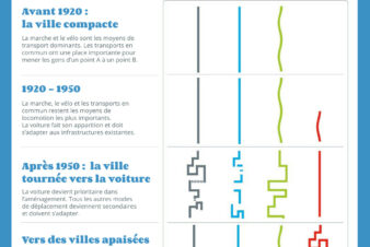 "Une brève histoire de la gestion du trafic", Collectif Cycliste 37, 2022. Licence Creative Commons.