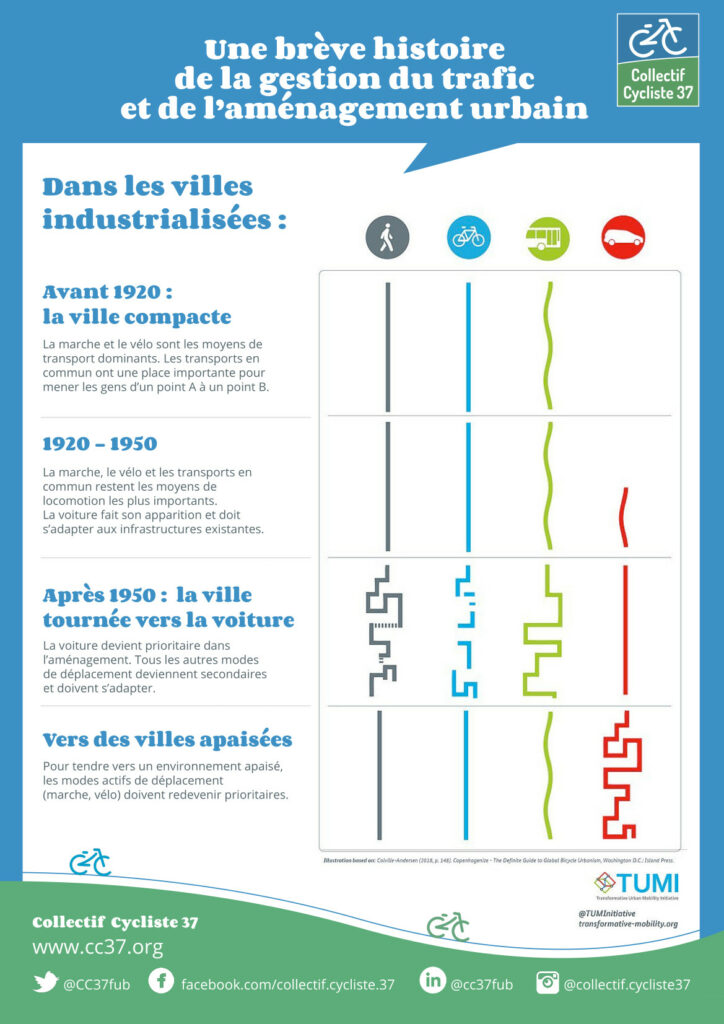 "Une brève histoire de la gestion du trafic", Collectif Cycliste 37, 2022. Licence Creative Commons.