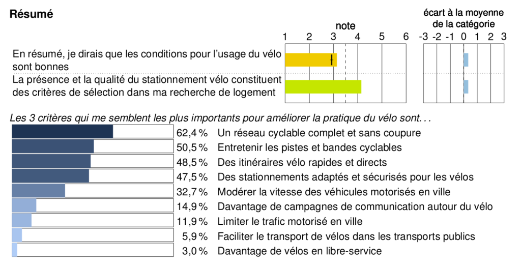 En 2021, pour la deuxième fois, la ville de Saint-Avertin est représentée dans le palmarès du Baromètre des villes cyclables de la FUB.