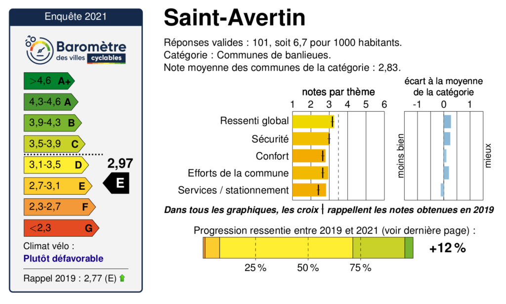 En 2021, pour la deuxième fois, la ville de Saint-Avertin est représentée dans le palmarès du Baromètre des villes cyclables de la FUB.