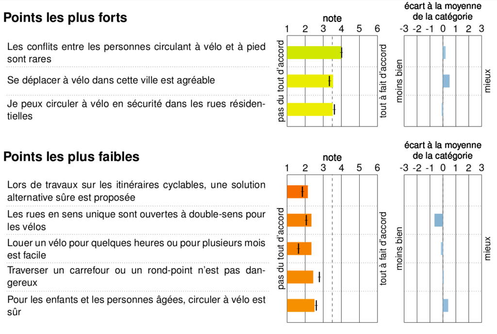 En 2021, pour la deuxième fois, la ville de Saint-Avertin est représentée dans le palmarès du Baromètre des villes cyclables de la FUB.