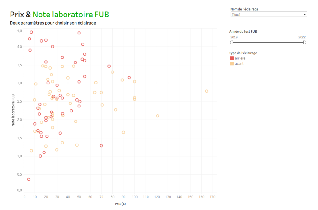 Synthèse des résultats des tests d'éclairage réalisés depuis 2017 par la FUB et ses partenaires. @FUB, 2022.