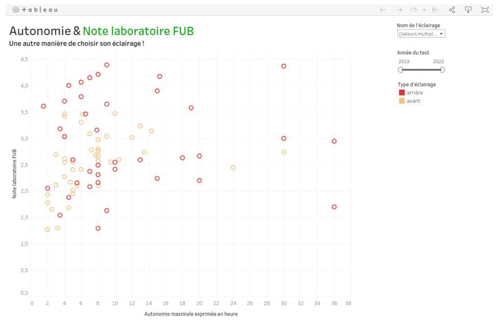 Synthèse des résultats des tests d'éclairage réalisés depuis 2017 par la FUB et ses partenaires. @FUB, 2022.