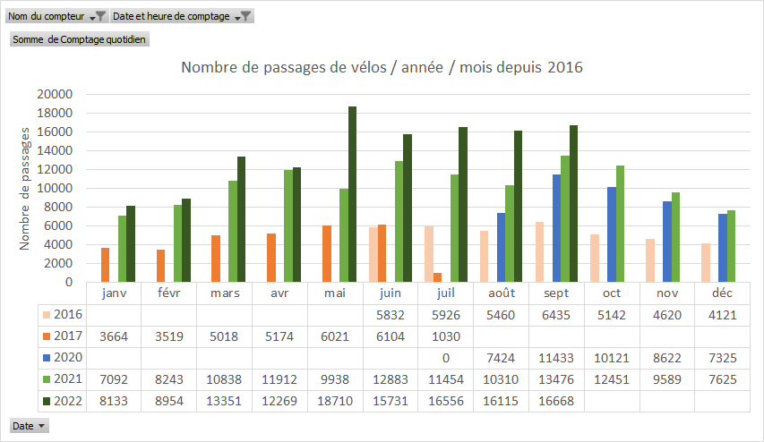Données tirés du compteur vélo situé sur le pont d'Arcole et portant sur les années 2016, 2017, 2020, 2021 et 2022..