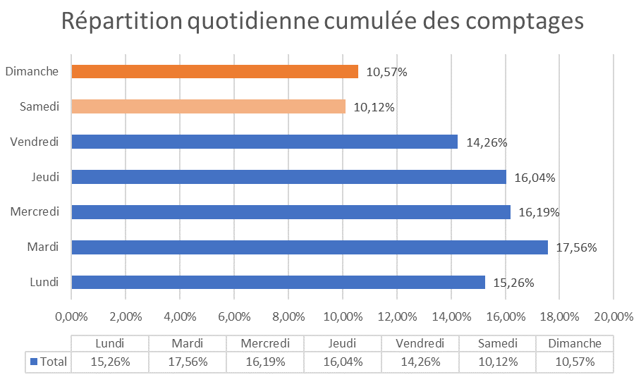 Figure 1: graphique des moyennes du nombre de vélos circulant quotidiennement du lundi au dimanche, données Tours métropole Val de Loire.