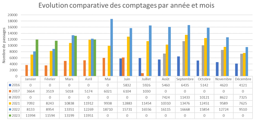 Figure 2 : graphique basé sur les données de la métropole (années 2021, 2022 et 2023 jusqu’au 30 avril)