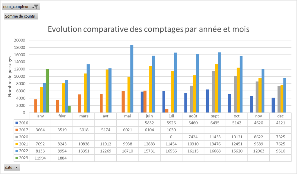 Figure 11 : données pour le Pont d'Arcole en date du 04/02/2023.