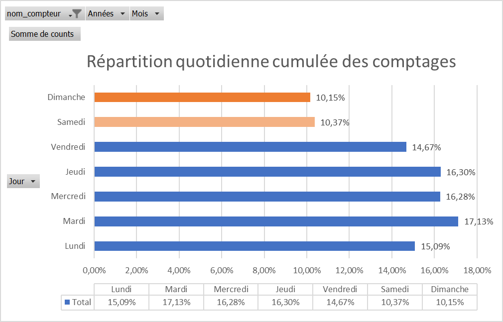 Figure 12 : données cumulées depuis 2016 pour le Pont d'Arcole en date du 04/02/2023.