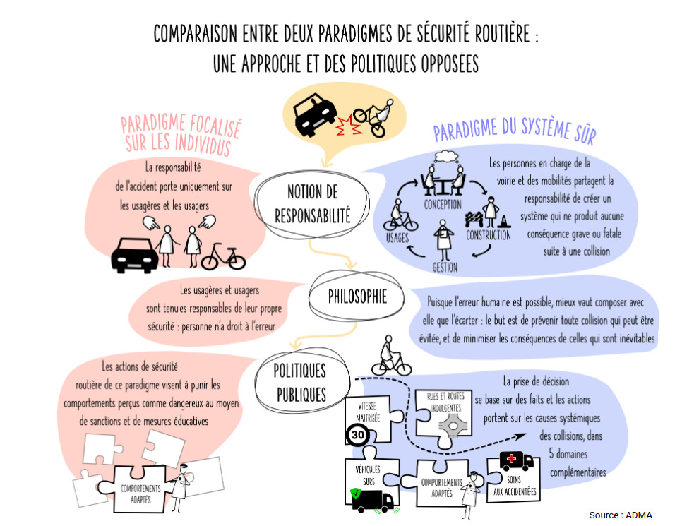 Comparaison entre deux paradigmes de sécurité routière : une approche et des politiques opposées. Source : AMDA.