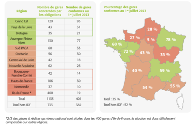 [FUB] Stationnement vélo en gare : la France doit absolument accélérer