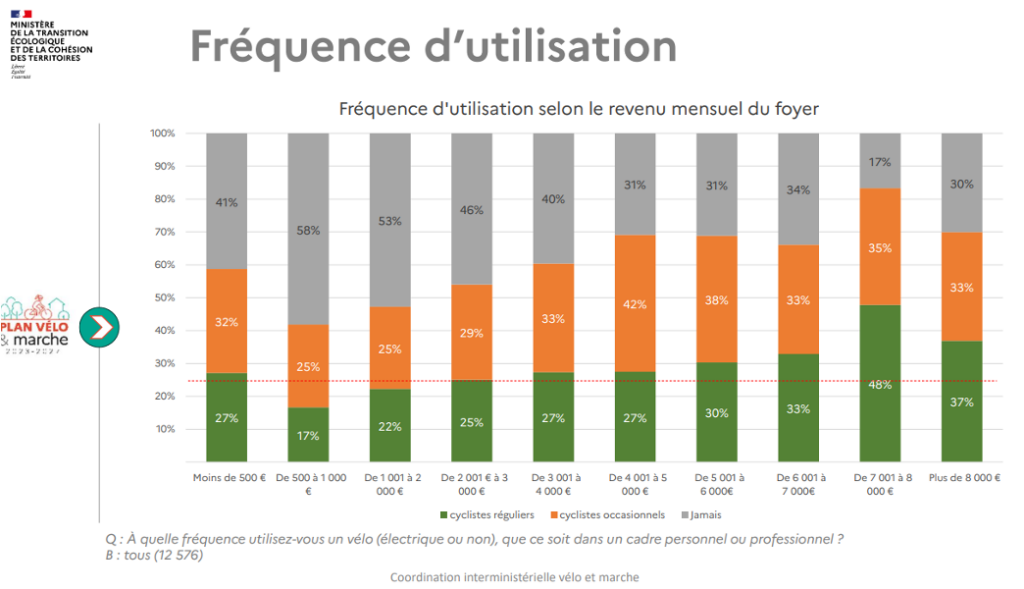 Diagramme : Enquête nationale « Usage du vélo », DGITM, 2023.